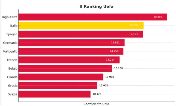 Ranking Uefa 