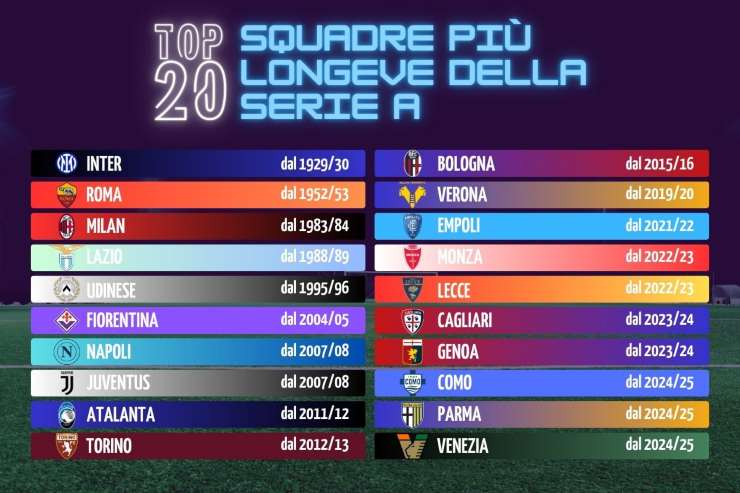 classifica squadre più longeve della Serie A 